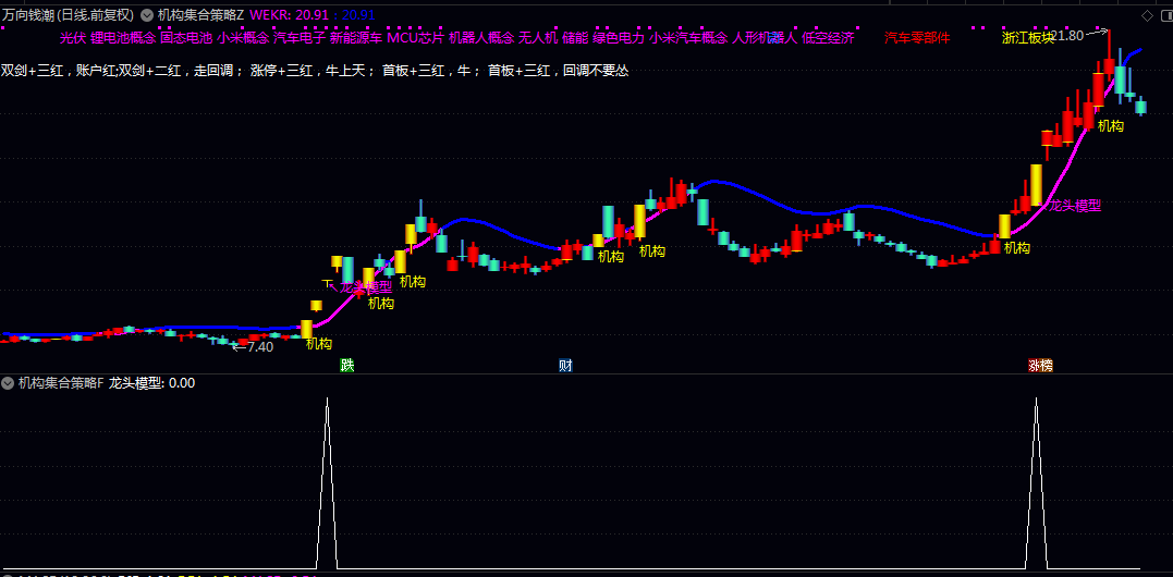 【机构集合策略】主图/副图/选股公式 动态多空分界线 可视化跟踪多空趋势与异动 特定强势技术高效定位