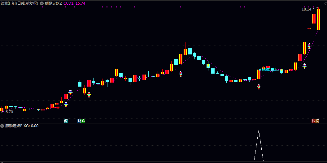 【麒麟定妖】主图/副图/选股指标 判断个股动能拐点 捕捉强势起爆点 是短线抓涨停/抓妖股的关键 【麒麟定妖】主图/副图/选股指标 判断个股动能拐点 捕捉强势起爆点 是短线抓涨停/抓妖股的关键