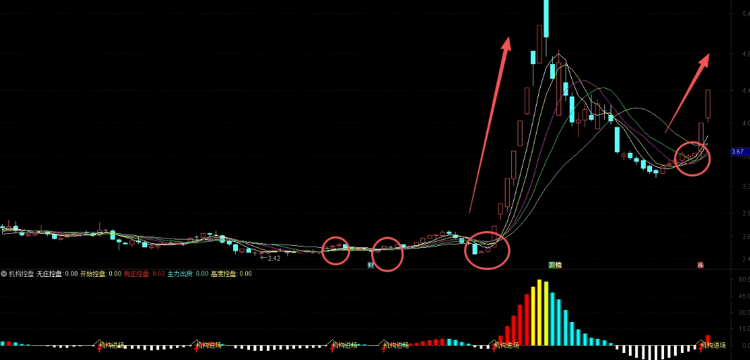 《机构控盘》副图指标 这个指标利用量价加权算法和筹码稳定性公式 专门监测机构资金的动向 《机构控盘》副图指标 这个指标利用量价加权算法和筹码稳定性公式 专门监测机构资金的动向
