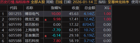 〖至尊神龙排序〗集合竞价指标 力求锁定那些在竞价阶段已显露出资金抢筹迹象且后续封板概率较高的交易机会