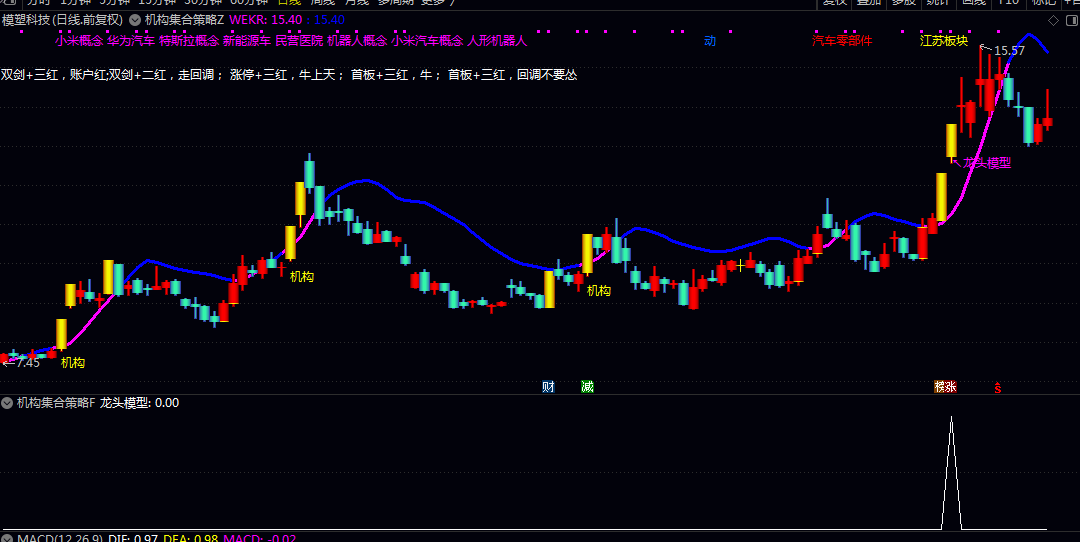 【机构集合策略】主图/副图/选股公式 动态多空分界线 可视化跟踪多空趋势与异动 特定强势技术高效定位