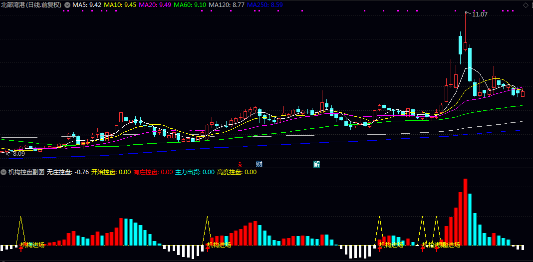 《机构控盘》副图指标 这个指标利用量价加权算法和筹码稳定性公式 专门监测机构资金的动向 《机构控盘》副图指标 这个指标利用量价加权算法和筹码稳定性公式 专门监测机构资金的动向