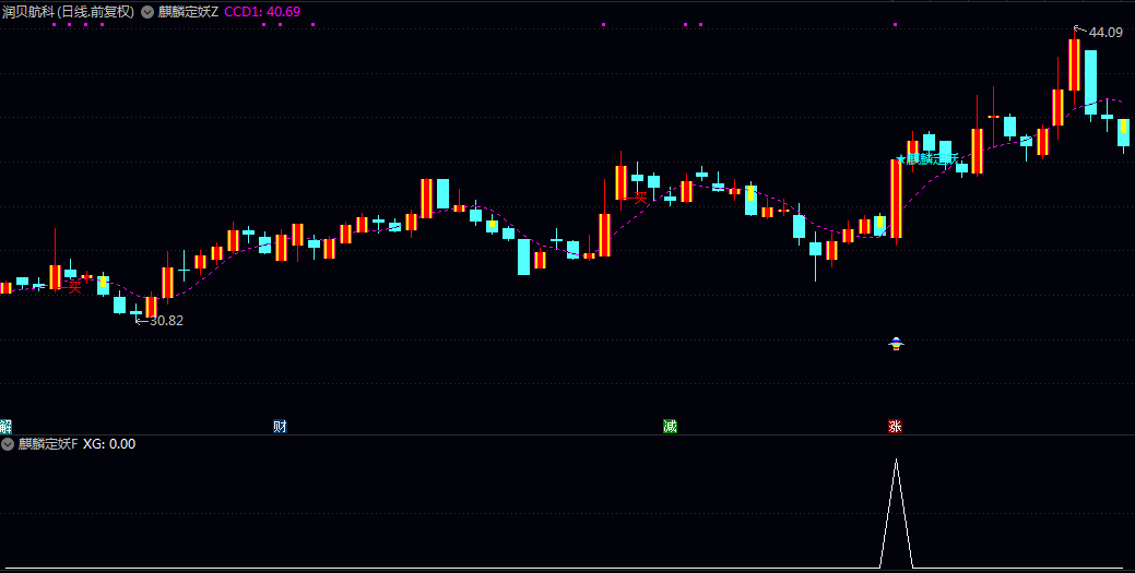 【麒麟定妖】主图/副图/选股指标 判断个股动能拐点 捕捉强势起爆点 是短线抓涨停/抓妖股的关键 【麒麟定妖】主图/副图/选股指标 判断个股动能拐点 捕捉强势起爆点 是短线抓涨停/抓妖股的关键