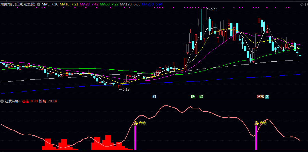 【红吸筹紫启动】副图/选股指标 吸筹跟踪可视化加均线突破共振 过滤假突破假启动 让买点信号更具参考价值