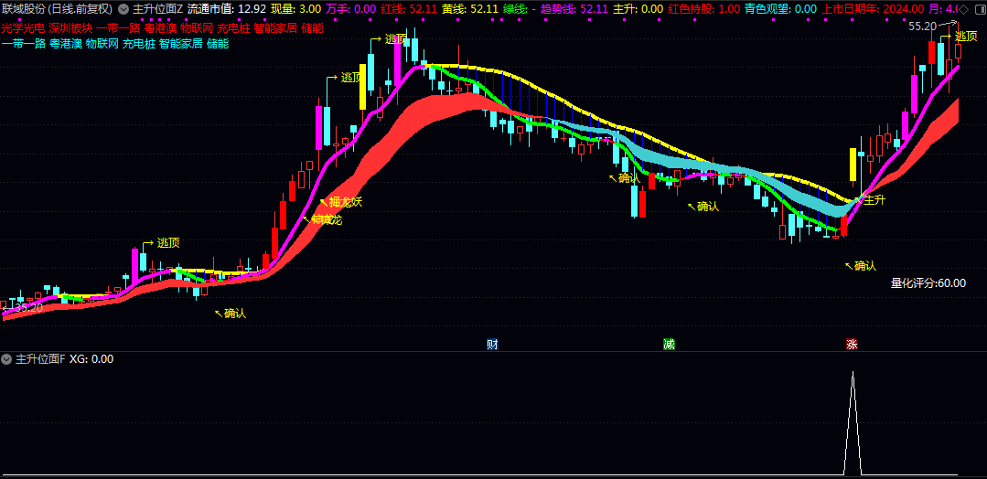 【主升位面】主图/副图/选股指标 捕捉市场主升浪 在大盘经历强势调整后迅速展开 需要结合确认信号进行判断