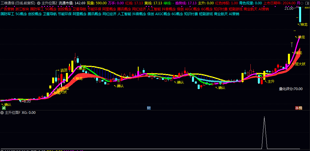 【主升位面】主图/副图/选股指标 捕捉市场主升浪 在大盘经历强势调整后迅速展开 需要结合确认信号进行判断
