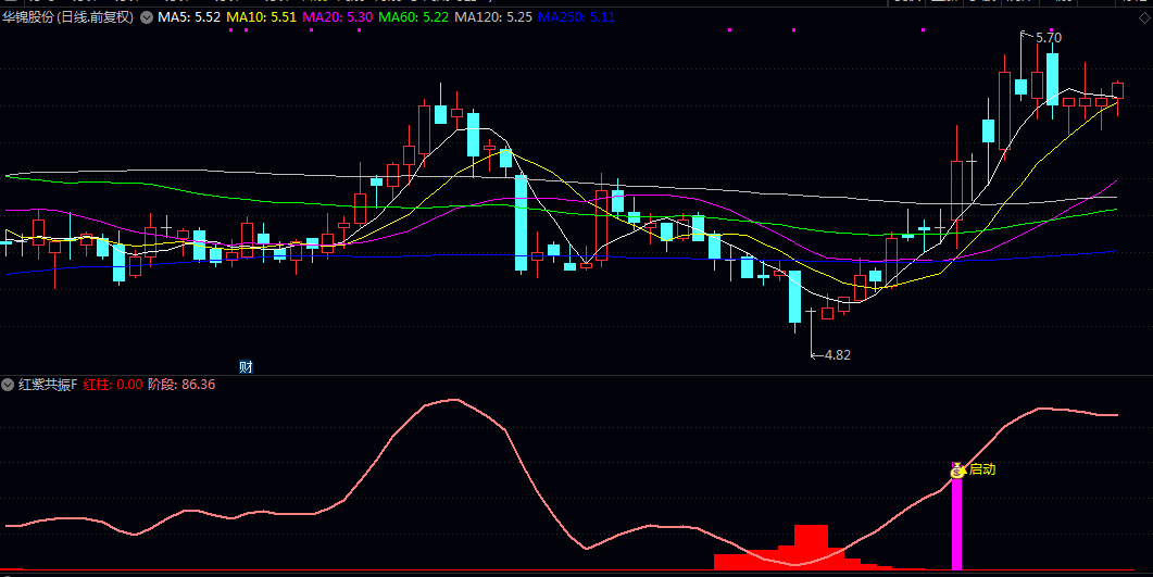 【红吸筹紫启动】副图/选股指标 吸筹跟踪可视化加均线突破共振 过滤假突破假启动 让买点信号更具参考价值