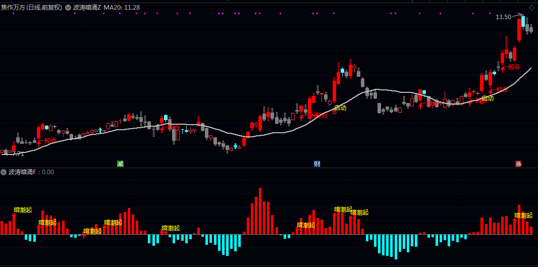 通达信【波涛暗涌】主图/副图/选股指标 在透视股价波动背后多空能量的真实博弈 捕捉主力资金潜伏与启动的关键节点 通达信【波涛暗涌】主图/副图/选股指标 在透视股价波动背后多空能量的真实博弈 捕捉主力资金潜伏与启动的关键节点