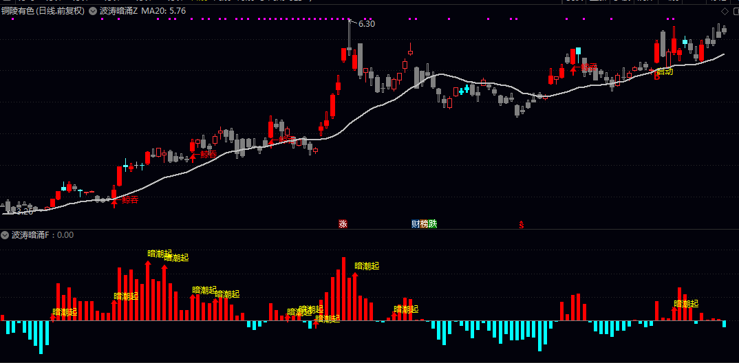 通达信【波涛暗涌】主图/副图/选股指标 在透视股价波动背后多空能量的真实博弈 捕捉主力资金潜伏与启动的关键节点 通达信【波涛暗涌】主图/副图/选股指标 在透视股价波动背后多空能量的真实博弈 捕捉主力资金潜伏与启动的关键节点