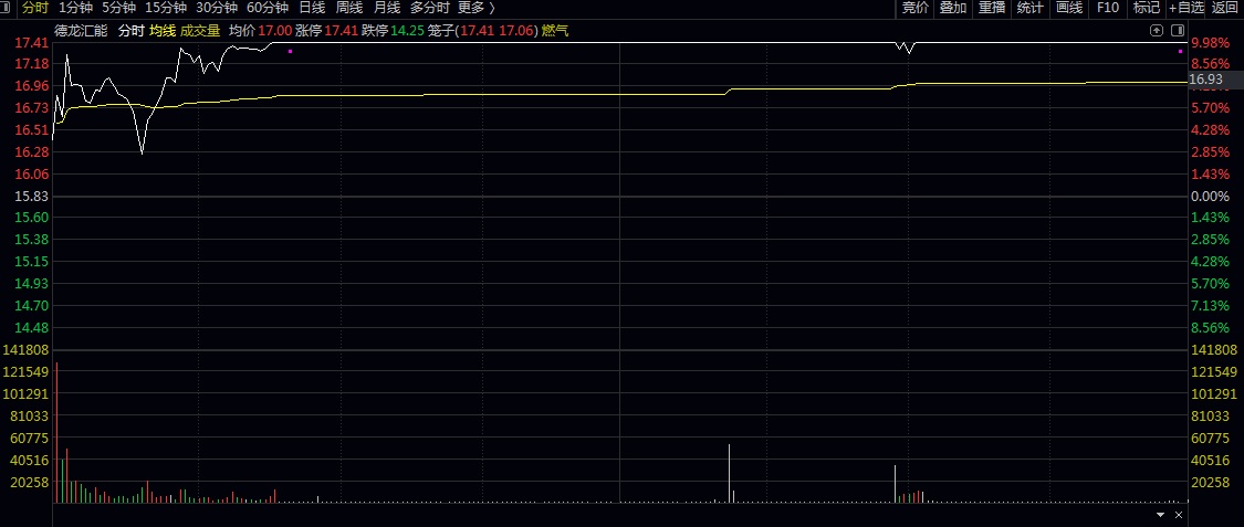 通达信【龙腾虎跃P】竞价排序指标——首板与一进二高效擒牛策略