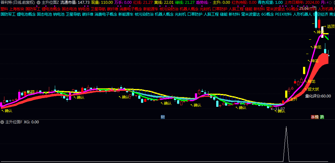 【主升位面】主图/副图/选股指标 捕捉市场主升浪 在大盘经历强势调整后迅速展开 需要结合确认信号进行判断