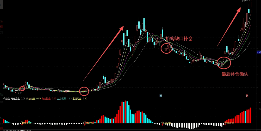 《机构控盘》副图指标 这个指标利用量价加权算法和筹码稳定性公式 专门监测机构资金的动向 《机构控盘》副图指标 这个指标利用量价加权算法和筹码稳定性公式 专门监测机构资金的动向