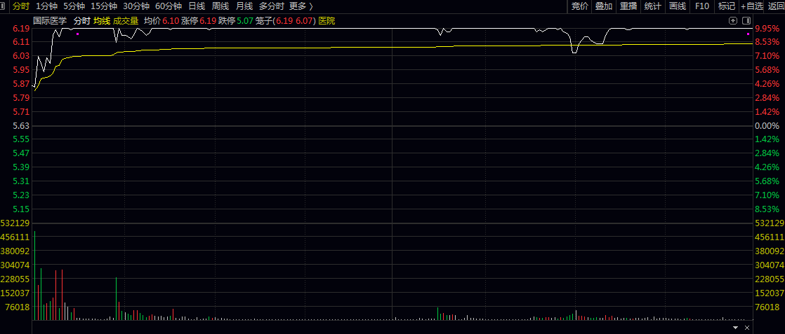 通达信【龙腾虎跃P】竞价排序指标——首板与一进二高效擒牛策略