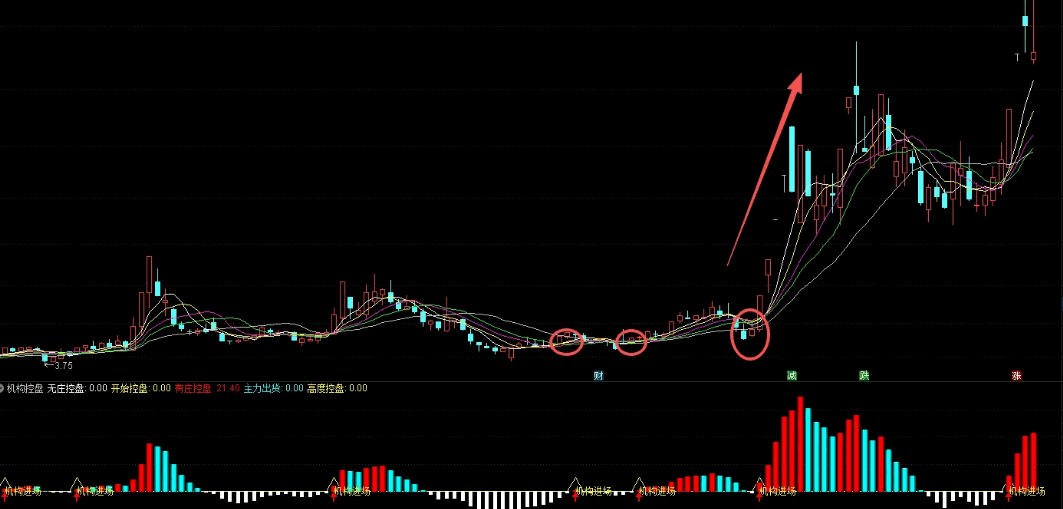 《机构控盘》副图指标 这个指标利用量价加权算法和筹码稳定性公式 专门监测机构资金的动向 《机构控盘》副图指标 这个指标利用量价加权算法和筹码稳定性公式 专门监测机构资金的动向