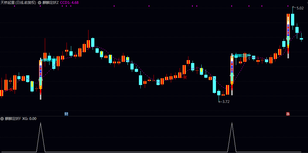 【麒麟定妖】主图/副图/选股指标 判断个股动能拐点 捕捉强势起爆点 是短线抓涨停/抓妖股的关键 【麒麟定妖】主图/副图/选股指标 判断个股动能拐点 捕捉强势起爆点 是短线抓涨停/抓妖股的关键