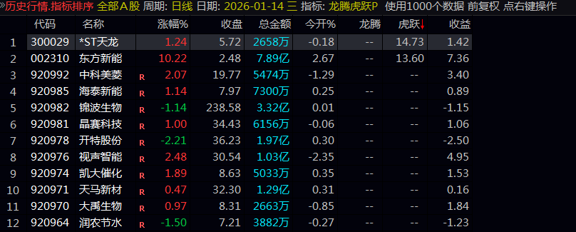 通达信【龙腾虎跃P】竞价排序指标——首板与一进二高效擒牛策略