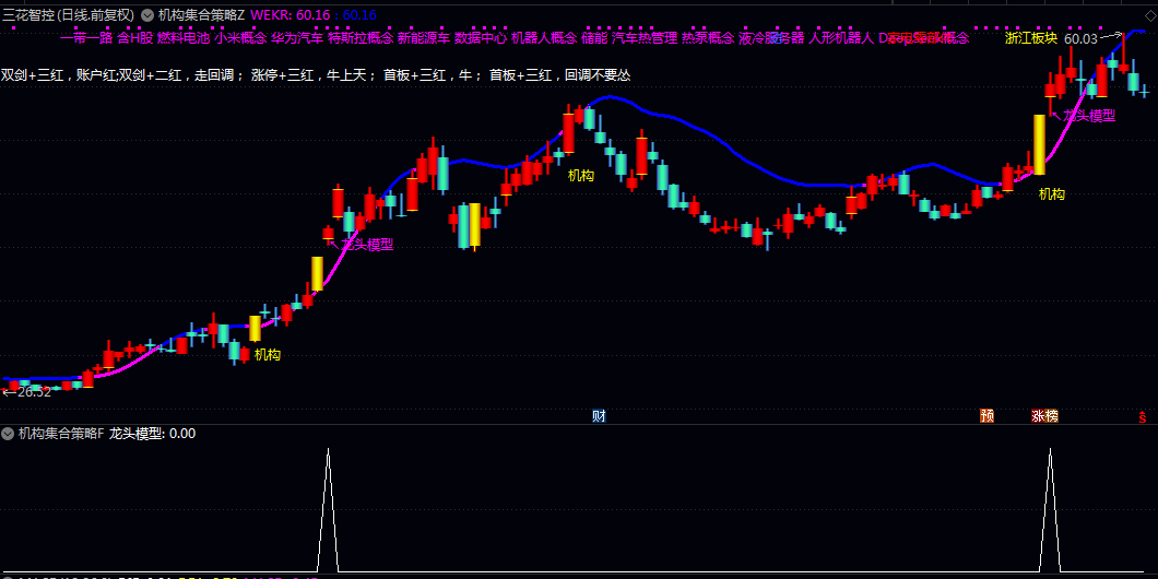 【机构集合策略】主图/副图/选股公式 动态多空分界线 可视化跟踪多空趋势与异动 特定强势技术高效定位