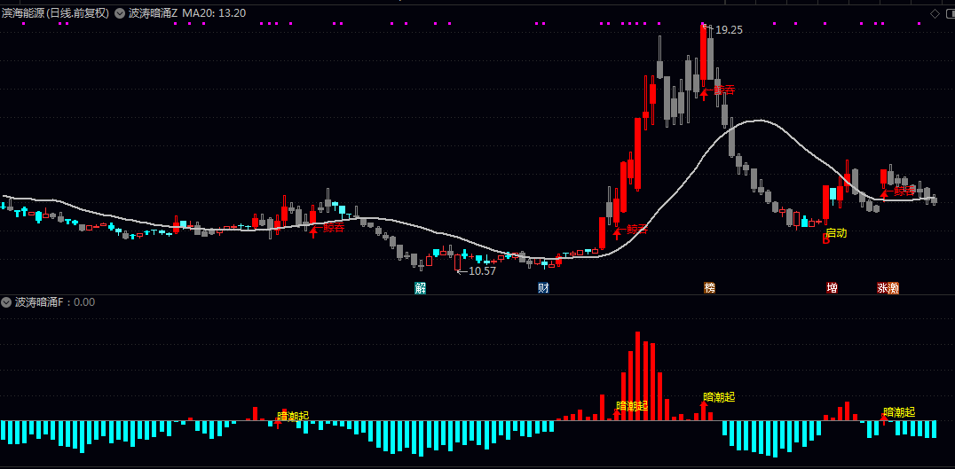 通达信【波涛暗涌】主图/副图/选股指标 在透视股价波动背后多空能量的真实博弈 捕捉主力资金潜伏与启动的关键节点 通达信【波涛暗涌】主图/副图/选股指标 在透视股价波动背后多空能量的真实博弈 捕捉主力资金潜伏与启动的关键节点
