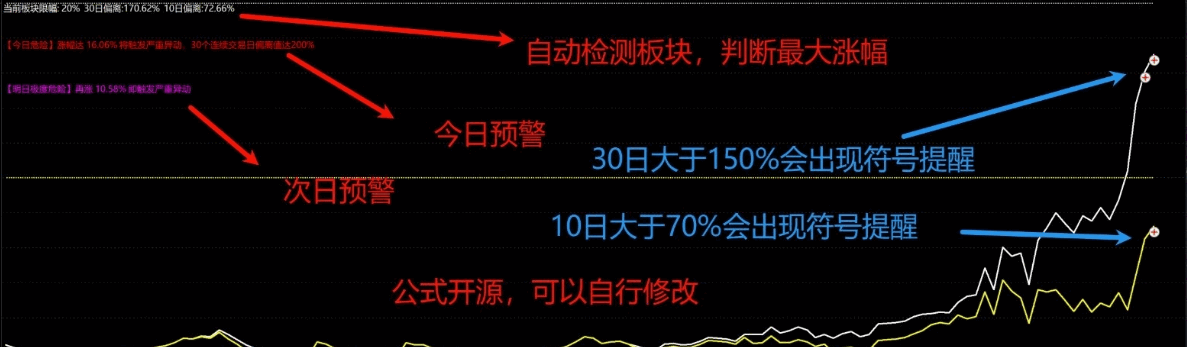 通达信2026【严重异动预警】副图指标 可以在收盘后及时查看次日是否会有严重异动